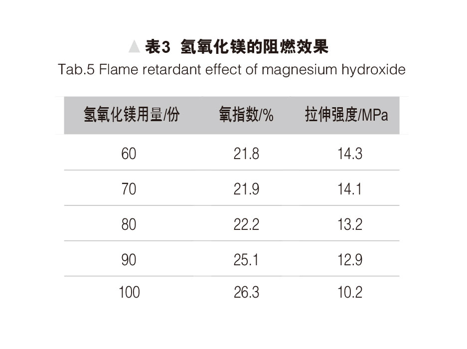 環保型無鹵阻燃熱縮管的研制 表3