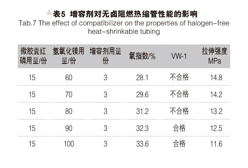 環保型無鹵阻燃熱縮管的研制 表5