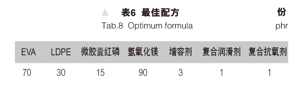 環保型無鹵阻燃熱縮管的研制 表6